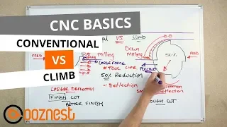 Conventional vs Climb Milling On A CNC Machine - CNC Basics – WorkBee