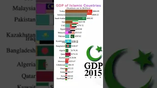 ISLAMIC COUNTRY GDP GROTH 1980-2027 # GDP # TOP COUNTRIES # MUSLIM POWER