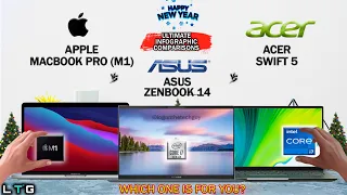 MACBOOK PRO (M1) VS ASUS ZENBOOK 14 VS ACER SWIFT 5 (4K) | PROS & CONS | FINAL VERDICT