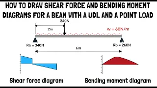 How to Draw Shear Force and Bending Moment Diagrams for a Beam with a Point Load and a UDL