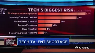 Survey: Finding qualified employees is tech's biggest risk