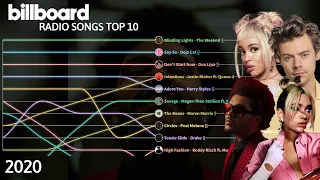 Billboard Radio Songs Top 10 (2020)