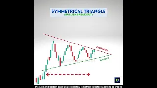 Symmetrical Triangle Pattern | Bullish Breakout | Bilateral pattern | Chart Patterns