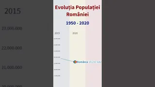Evolutia Populatiei Romaniei (1950 - 2020)