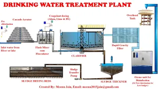 Wastewater treatment|| Sewage treatment|| Process water treatment|| water treatment