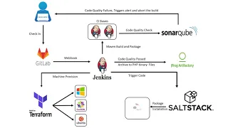 Automated PHP Application Deployment using SaltStack