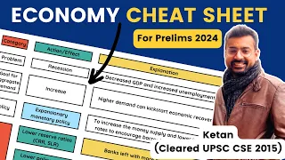 The Cheat-Sheet for Economy for UPSC Prelims 2024 | Never lose marks in these topics!