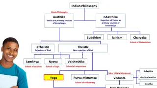 Indian Philosophy || Sankhy , Nyaya , Vaisheshik, Yoga , Vedant...........