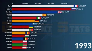 Largest Capital Cities in Europe 2022(Population) || Paris, Berlin, Warsaw, Rome, Moscow, Kiev