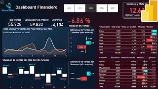 Panel Financiero en Power Bi