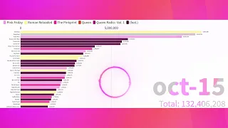 Nicki Minaj (feat. Nicki Minaj) - Songs Sales Evolution (accurate)