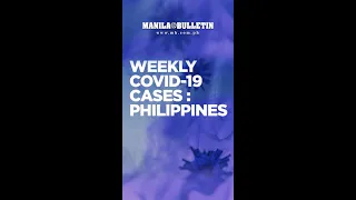PH reports 1,124 new COVID-19 cases from May 2 - 8, 2022