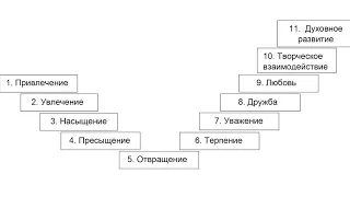 КАК СТРОИТЬ ОТНОШЕНИЯ?