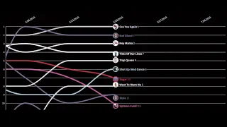 (2015) Personal Billboard Hot 100 Top 10 Chart History