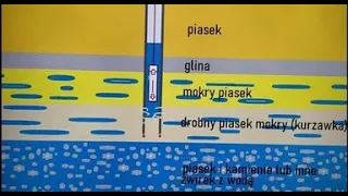 Problem przy kopaniu studni wierconej. Blokowanie rury kurzawką - drobnym piaskiem. Studnia wiercona