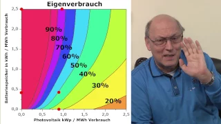 Richtige Auslegung einer Photovoltaik Anlage mit Hausakku