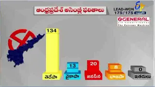 Vote Counting | Election Results | Party Wise Tally Updates | పార్టీల వారీ సీట్ల ట్యాలీ అప్‍డేట్స్