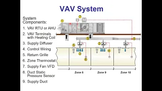 Variable Air Volume (VAV) Systems - Webinar 5/29/20