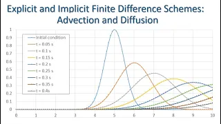 Finite Difference Schemes for Advection and Diffusion