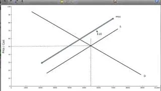 Example Problem: Excise Tax