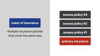 Insurance Law | Excess Insurance | Lesson 23 of 24