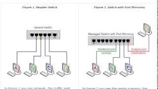 Port mirroring