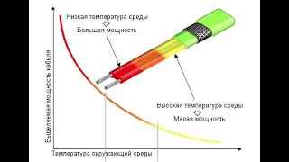 Саморегулирующийся кабель, горит?!