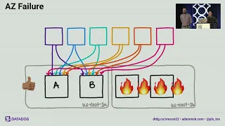 SREcon22 Americas - How the Metrics Backend Works at Datadog