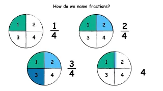 Recognise, name and write fractions | Half, Thirds, Quarters | Fractions for Year 2