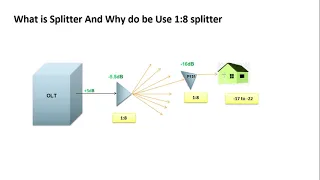 what is splitter/why Use1:8 splitter/ optical power management device/FTTH