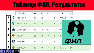 Футбол России  ФНЛ  31 тур  Результаты, расписание, таблица