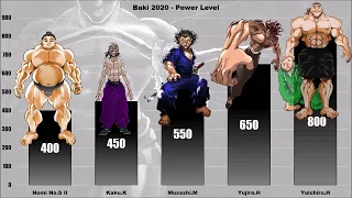 Baki 2020 - Power levels