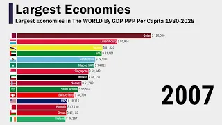 Largest Economies in The WORLD By GDP PPP Per Capita 1980-2028