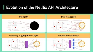 Demystifying the Unusual Evolution of the Netflix API Architecture