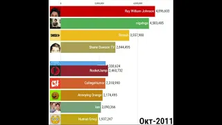 Топ 10 Мировых Ютуберов по Подписчикам (2006-2021) | Без Компаний, Музыкантов, Детского Контента