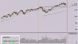 Technical Analysis of S&P 500 5/4/10