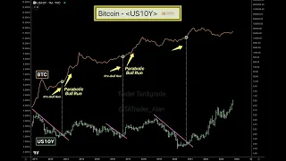 #Bitcoin - US Government Bonds 10 yr Yield // $US10Y // US10Y // Breakout