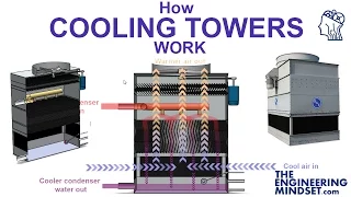 How Cooling Towers Work