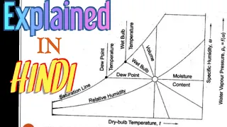 How to read psychrometric chart in hindi