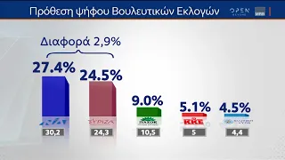 Δημοσκόπηση MRB: Πρόθεση ψήφου βουλευτικών εκλογών | Ethnos