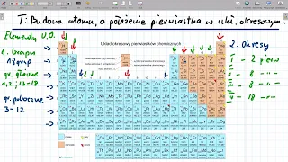 Budowa układu okresowego