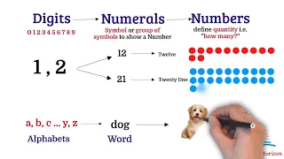 Math | Digits, Numbers & Numerals | The Learning Horizon