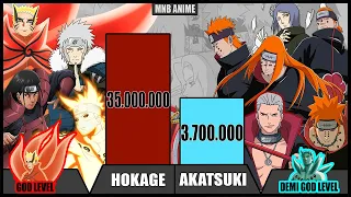 Hokage vs Akatsuki - POWER LEVLES | NARUTO AND BORUTO | MNB ANIME