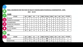 SSC MTS 2020 Final Updated Vacancies| SSC MTS 2020 Final Result| SSC MTS 2020 Final expected cutoff