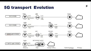 5G (Fifth Generation) Transport Evolution