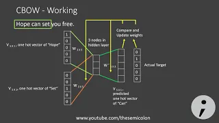 Word2Vec - Skipgram and CBOW