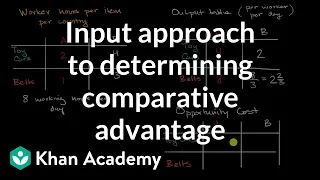 Input approach to determining comparative advantage | AP Macroeconomics | Khan Academy