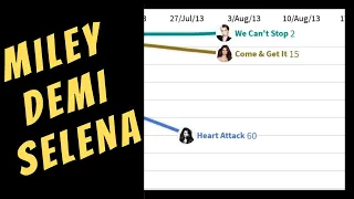 MILEY CYRUS vs. DEMI LOVATO vs. SELENA GOMEZ: Billboard Hot 100 Chart History (2007–2019)