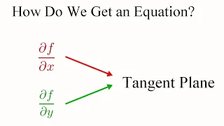 Tangent Planes and How to Build Them