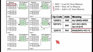 computer architecture CPU instructions and addresses explained